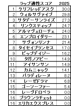 2025　オークス　スコア